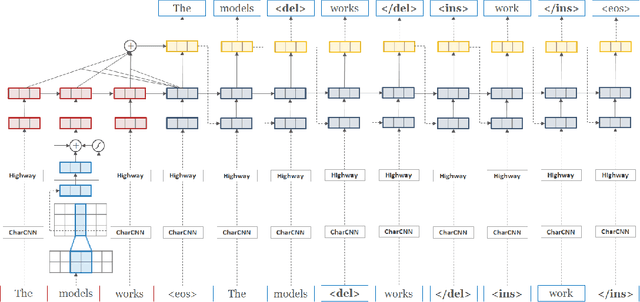 Figure 1 for Sentence-Level Grammatical Error Identification as Sequence-to-Sequence Correction