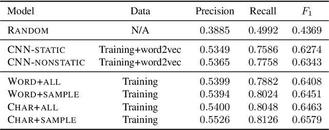 Figure 2 for Sentence-Level Grammatical Error Identification as Sequence-to-Sequence Correction