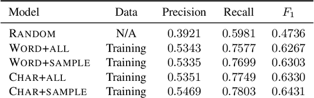 Figure 4 for Sentence-Level Grammatical Error Identification as Sequence-to-Sequence Correction