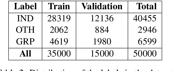 Figure 3 for Garain at SemEval-2020 Task 12: Sequence based Deep Learning for Categorizing Offensive Language in Social Media