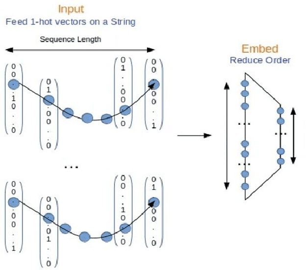 Figure 2 for Garain at SemEval-2020 Task 12: Sequence based Deep Learning for Categorizing Offensive Language in Social Media