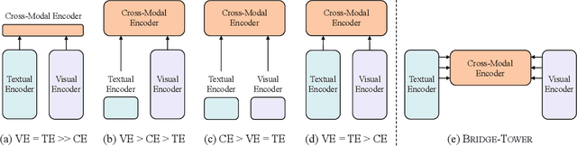 Figure 1 for Bridge-Tower: Building Bridges Between Encoders in Vision-Language Representation Learning