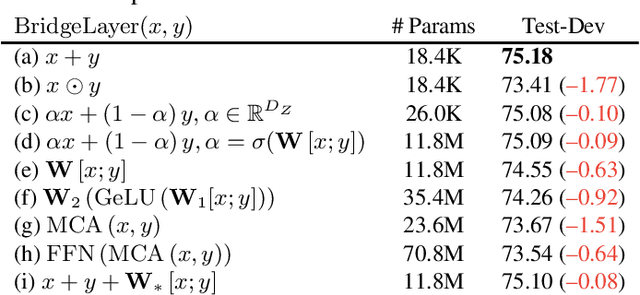 Figure 2 for Bridge-Tower: Building Bridges Between Encoders in Vision-Language Representation Learning