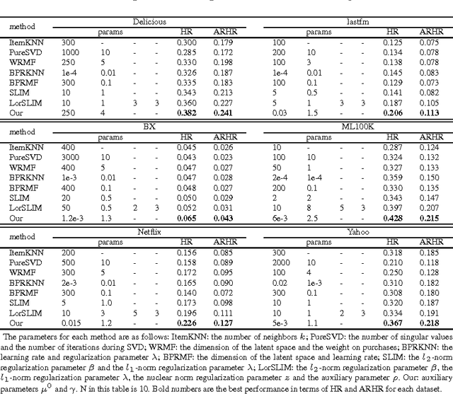 Figure 3 for Top-N Recommender System via Matrix Completion