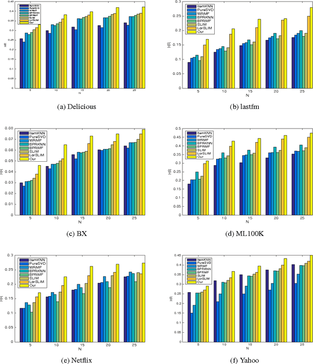 Figure 2 for Top-N Recommender System via Matrix Completion