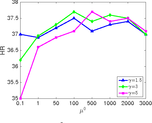 Figure 4 for Top-N Recommender System via Matrix Completion