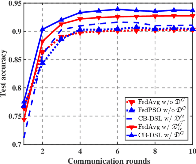 Figure 1 for CB-DSL: Communication-efficient and Byzantine-robust Distributed Swarm Learning on Non-i.i.d. Data