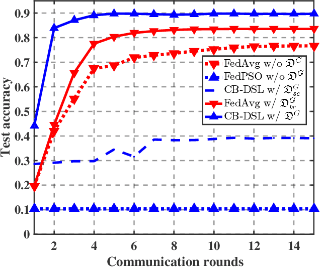 Figure 2 for CB-DSL: Communication-efficient and Byzantine-robust Distributed Swarm Learning on Non-i.i.d. Data