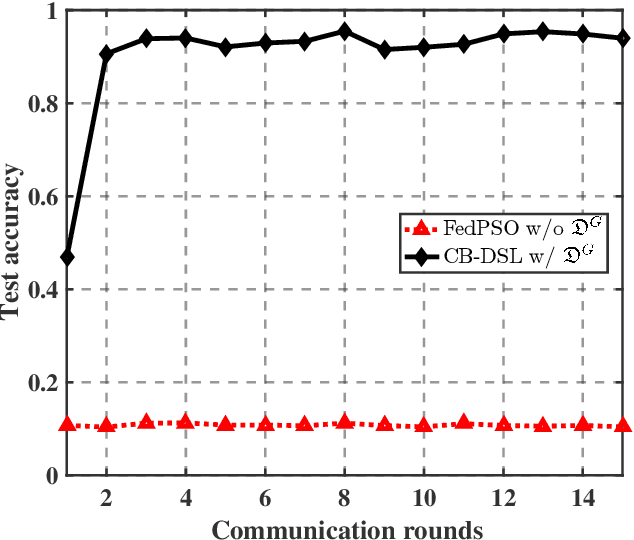Figure 3 for CB-DSL: Communication-efficient and Byzantine-robust Distributed Swarm Learning on Non-i.i.d. Data