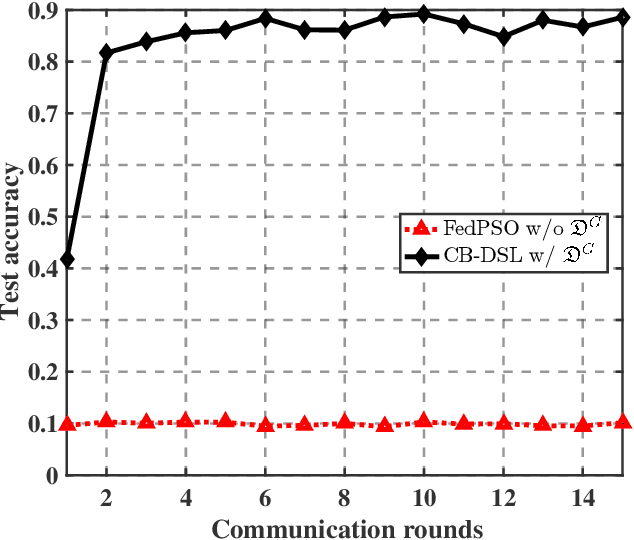 Figure 4 for CB-DSL: Communication-efficient and Byzantine-robust Distributed Swarm Learning on Non-i.i.d. Data