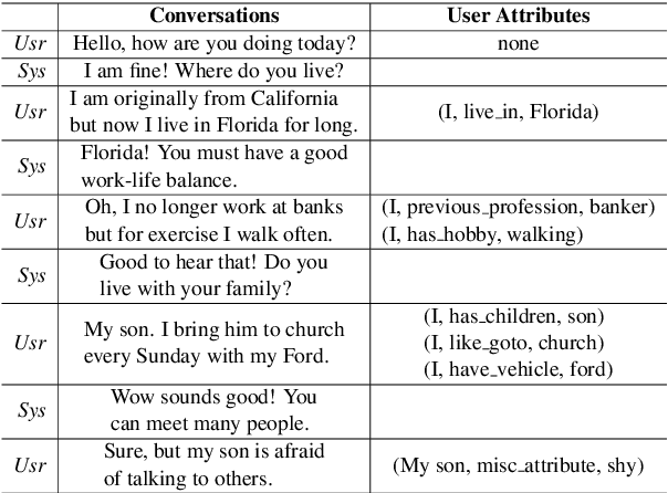 Figure 1 for Getting To Know You: User Attribute Extraction from Dialogues