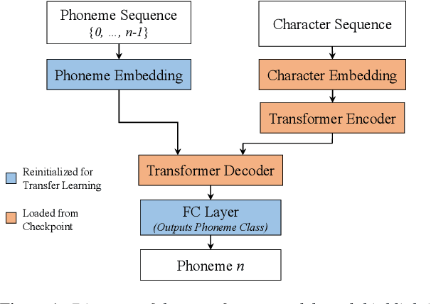 Figure 1 for Grapheme-to-Phoneme Transformer Model for Transfer Learning Dialects
