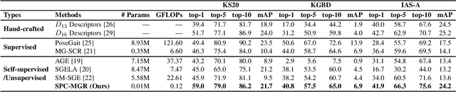 Figure 4 for Skeleton Prototype Contrastive Learning with Multi-Level Graph Relation Modeling for Unsupervised Person Re-Identification