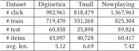 Figure 2 for Global Context Enhanced Graph Neural Networks for Session-based Recommendation