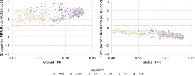 Figure 1 for Understanding Unfairness in Fraud Detection through Model and Data Bias Interactions