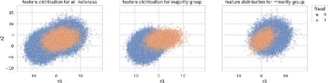 Figure 2 for Understanding Unfairness in Fraud Detection through Model and Data Bias Interactions