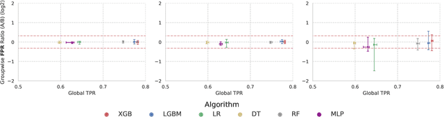 Figure 4 for Understanding Unfairness in Fraud Detection through Model and Data Bias Interactions