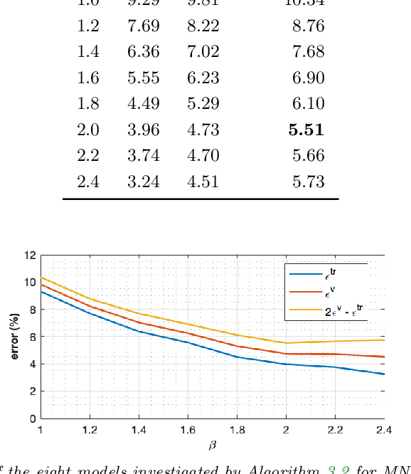 Figure 3 for Refining the Structure of Neural Networks Using Matrix Conditioning