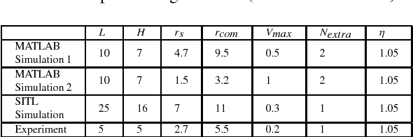 Figure 4 for Reconfigurable formations of quadrotors on Lissajous curves for surveillance applications