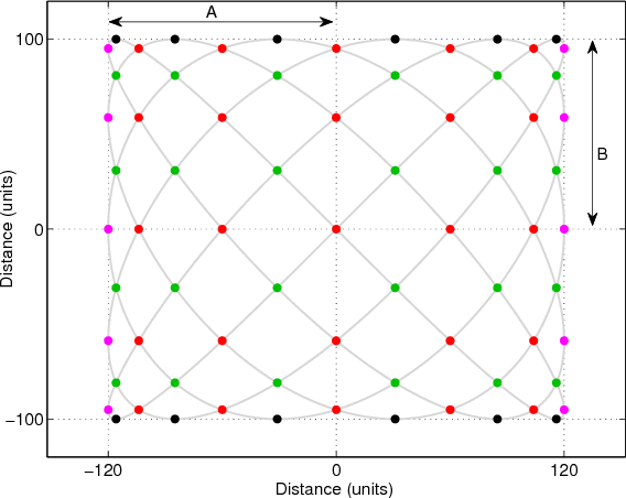 Figure 1 for Reconfigurable formations of quadrotors on Lissajous curves for surveillance applications