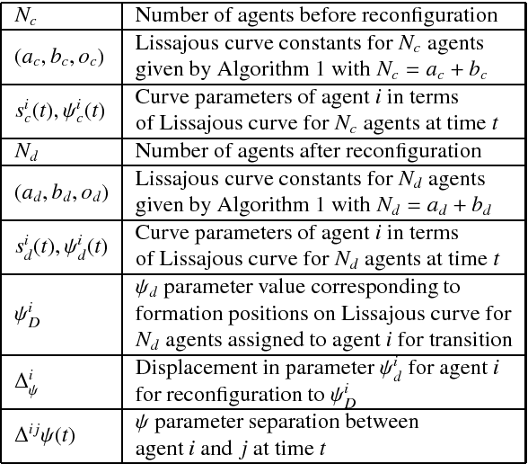 Figure 2 for Reconfigurable formations of quadrotors on Lissajous curves for surveillance applications