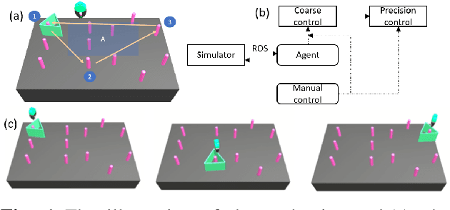 Figure 1 for Deep Reinforcement Learning Based Semi-Autonomous Control for Robotic Surgery