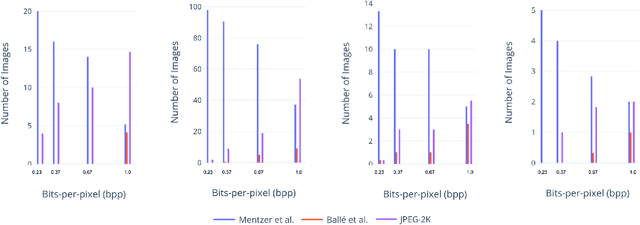 Figure 4 for Human Perceptual Evaluations for Image Compression