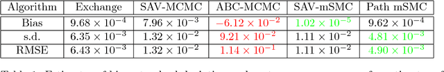 Figure 2 for Marginal sequential Monte Carlo for doubly intractable models