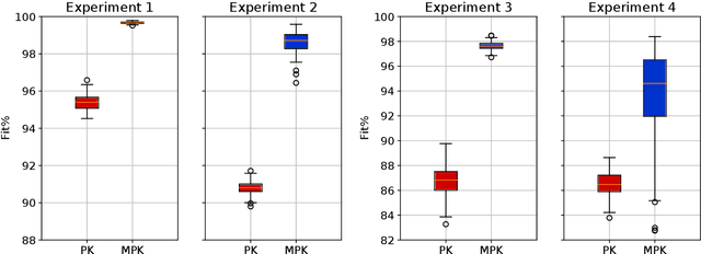 Figure 1 for A novel Multiplicative Polynomial Kernel for Volterra series identification
