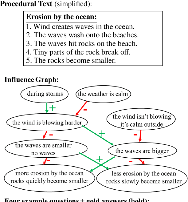 Figure 1 for WIQA: A dataset for "What if..." reasoning over procedural text