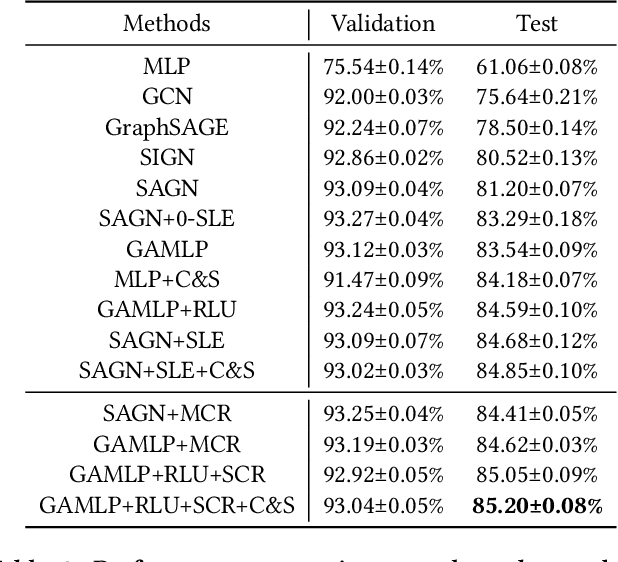 Figure 2 for Improving the Training of Graph Neural Networks with Consistency Regularization