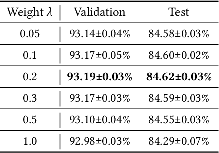 Figure 4 for Improving the Training of Graph Neural Networks with Consistency Regularization