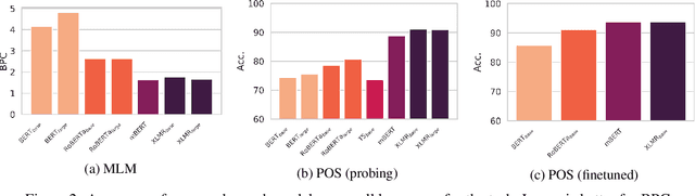 Figure 3 for Language Contamination Explains the Cross-lingual Capabilities of English Pretrained Models