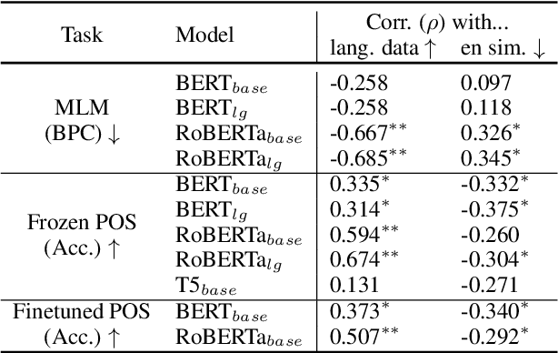 Figure 4 for Language Contamination Explains the Cross-lingual Capabilities of English Pretrained Models