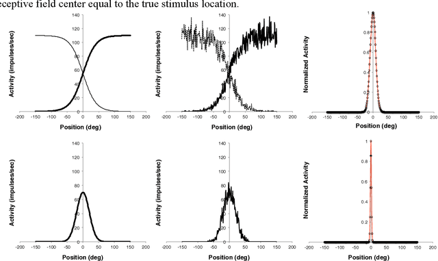 Figure 3 for Closing the loop on multisensory interactions: A neural architecture for multisensory causal inference and recalibration