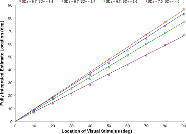 Figure 4 for Closing the loop on multisensory interactions: A neural architecture for multisensory causal inference and recalibration