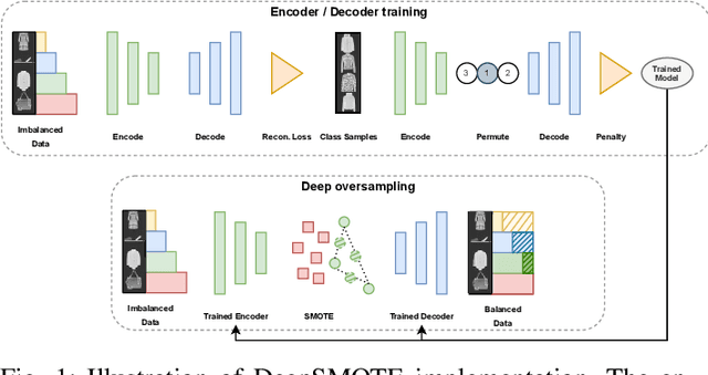 Figure 1 for DeepSMOTE: Fusing Deep Learning and SMOTE for Imbalanced Data