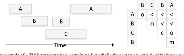 Figure 3 for The Semantic Adjacency Criterion in Time Intervals Mining