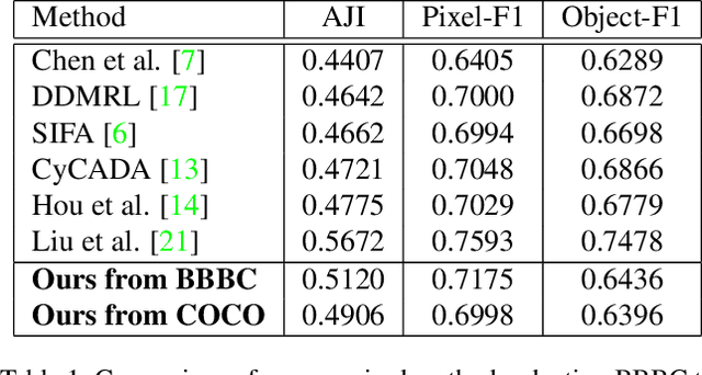 Figure 2 for DARCNN: Domain Adaptive Region-based Convolutional Neural Network for Unsupervised Instance Segmentation in Biomedical Images