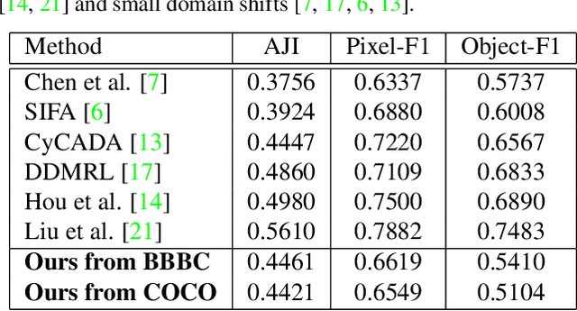 Figure 4 for DARCNN: Domain Adaptive Region-based Convolutional Neural Network for Unsupervised Instance Segmentation in Biomedical Images