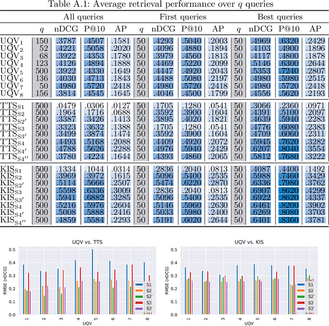 Figure 4 for Validating Simulations of User Query Variants