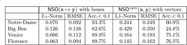 Figure 2 for Predicting Visual Overlap of Images Through Interpretable Non-Metric Box Embeddings
