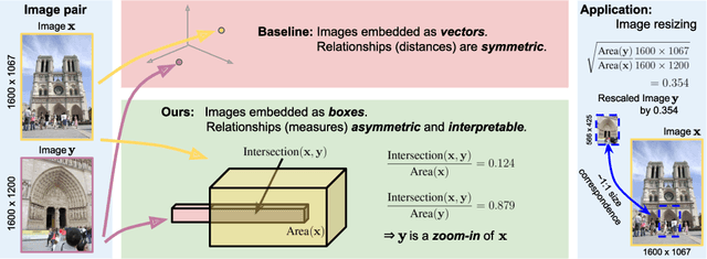 Figure 1 for Predicting Visual Overlap of Images Through Interpretable Non-Metric Box Embeddings
