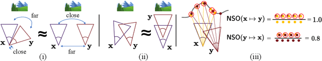 Figure 3 for Predicting Visual Overlap of Images Through Interpretable Non-Metric Box Embeddings