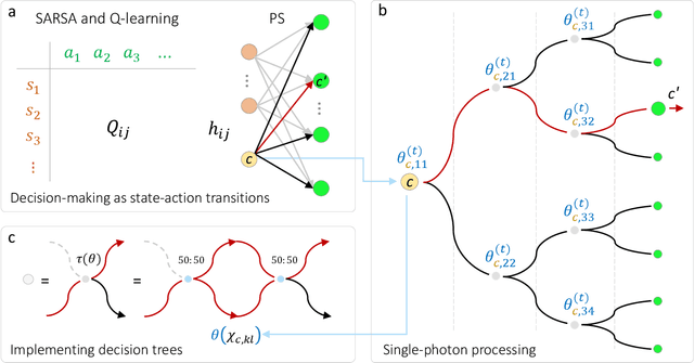 Figure 2 for Photonic architecture for reinforcement learning