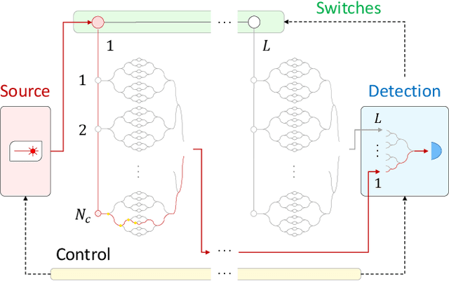 Figure 3 for Photonic architecture for reinforcement learning