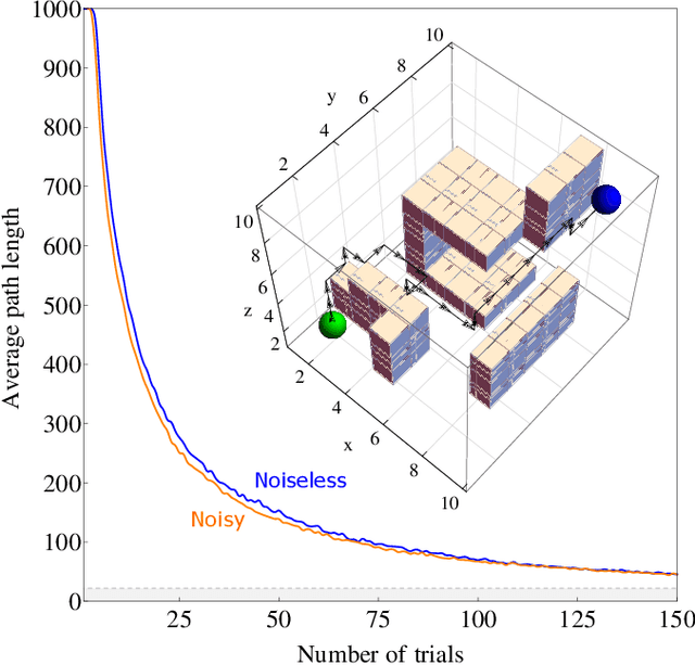 Figure 4 for Photonic architecture for reinforcement learning