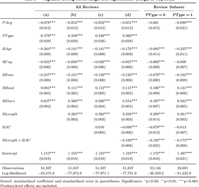 Figure 1 for The Longer the Better? The Interplay Between Review Length and Line of Argumentation in Online Consumer Reviews