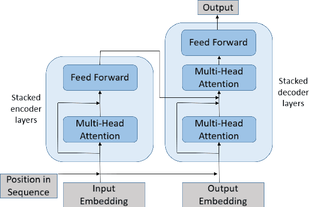 Figure 1 for Abstractive Summarization Using Attentive Neural Techniques