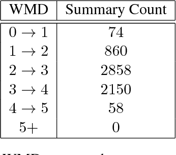 Figure 3 for Abstractive Summarization Using Attentive Neural Techniques